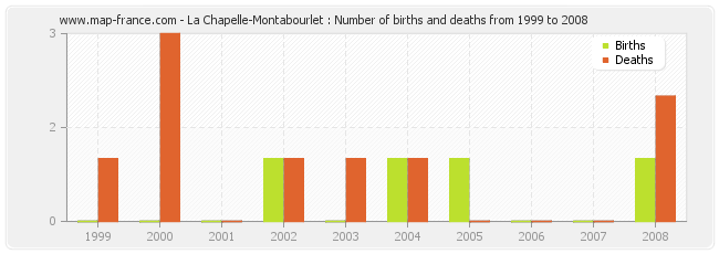 La Chapelle-Montabourlet : Number of births and deaths from 1999 to 2008